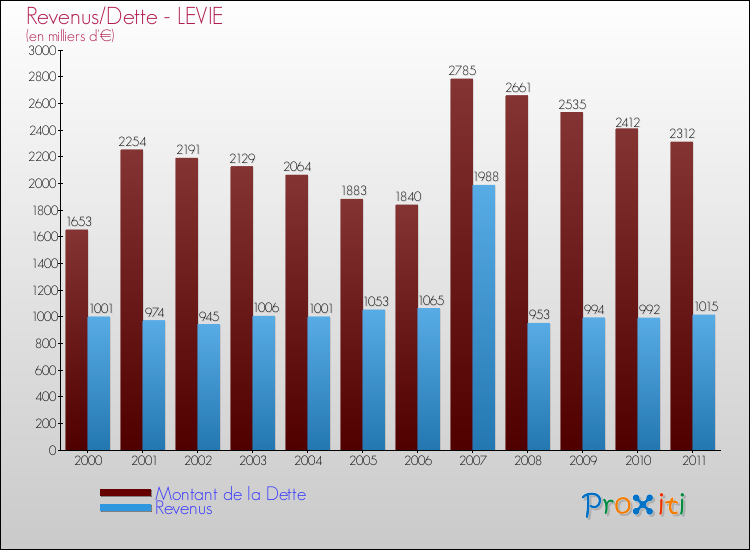 Evolution comparée de la dette et des revenus pour la commune de LEVIE de 2000 à 2011 Comparaison de la dette et des revenus pour LEVIE de 2000 à 2011
