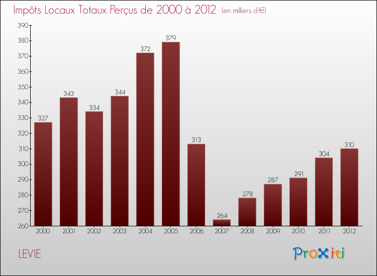 Evolution des Impôts Locaux pour la commune de LEVIE de 2000 à 2012 Evolution des Impôts Locaux pour LEVIE de 2000 à 2012