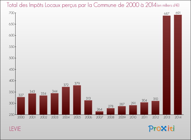 Evolution des Impôts Locaux pour la commune de LEVIE de 2000 à 2014 Evolution des Impôts Locaux pour LEVIE de 2000 à 2014
