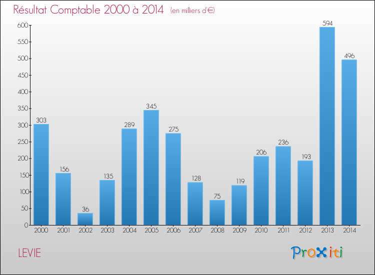Evolution du résultat comptable pour la commune de LEVIE de 2000 à 2014 Evolution du résultat comptable pour LEVIE de 2000 à 2014