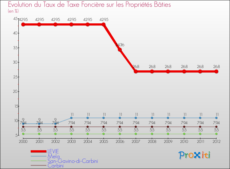 Evolution du taux de la taxe foncière sur le bati pour LEVIE et les communes proches de 2000 à 2012 Comparaison des taux de taxe foncière sur le bati pour LEVIE et les communes voisines de 2000 à 2012