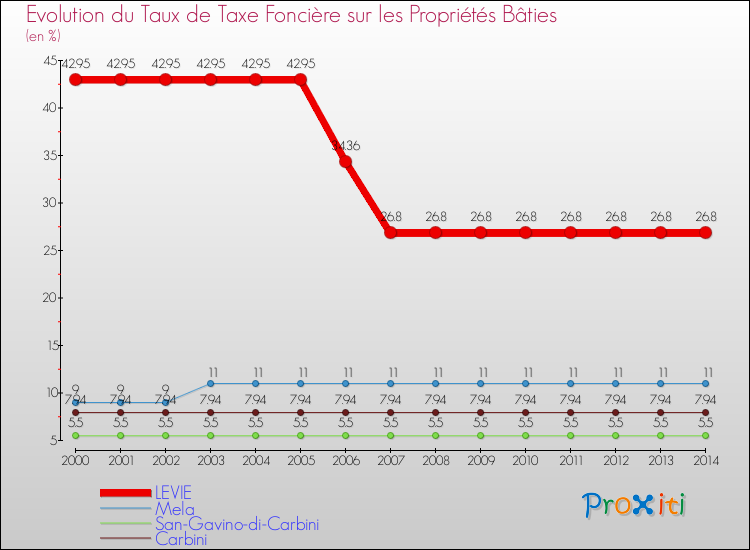 Evolution du taux de la taxe foncière sur le bati pour LEVIE et les communes proches de 2000 à 2014 Comparaison des taux de taxe foncière sur le bati pour LEVIE et les communes voisines de 2000 à 2014