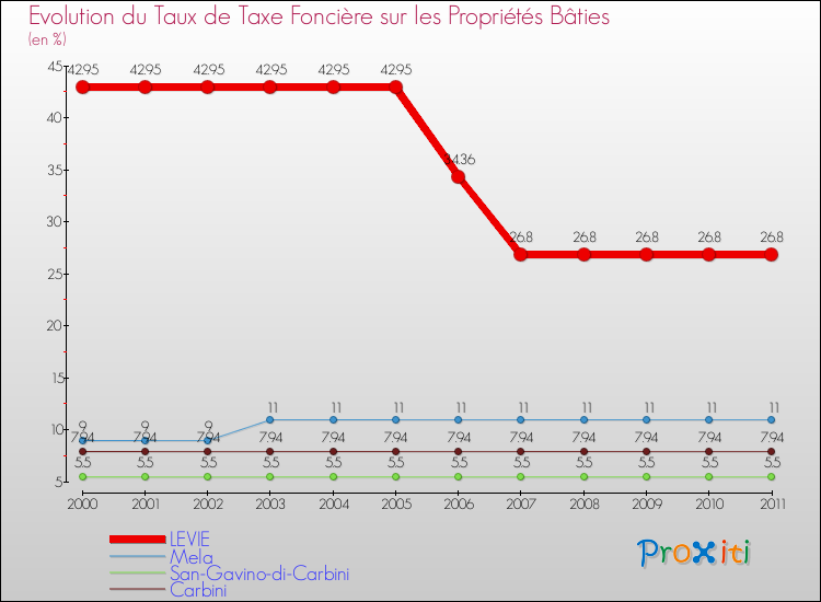 Evolution du taux de la taxe foncière sur le bati pour LEVIE et les communes proches Comparaison des taux de taxe foncière sur le bati pour LEVIE et les communes voisines