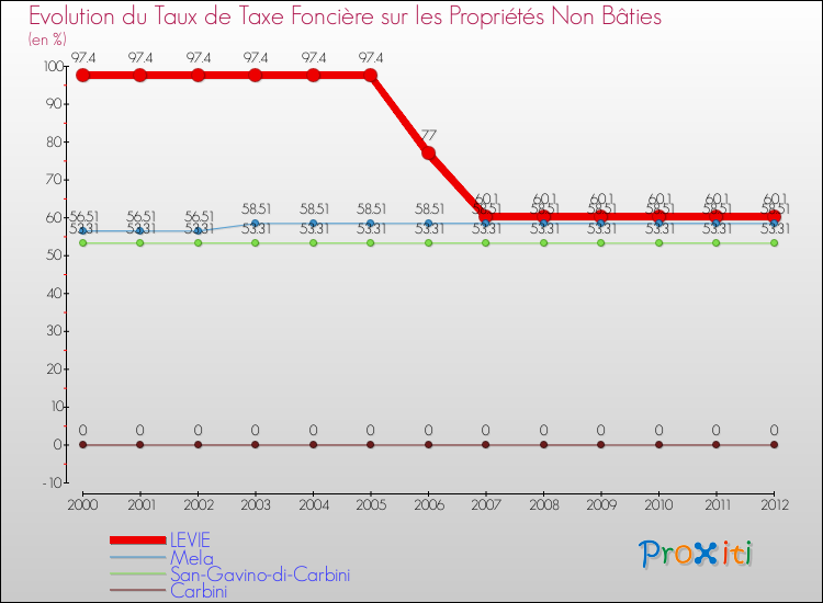 Evolution du taux de la taxe foncière sur les immeubles et terrains non batis pour LEVIE et les communes proches de 2000 à 2012 Comparaison des taux de la taxe foncière sur les immeubles et terrains non batis pour LEVIE et les communes voisines de 2000 à 2012