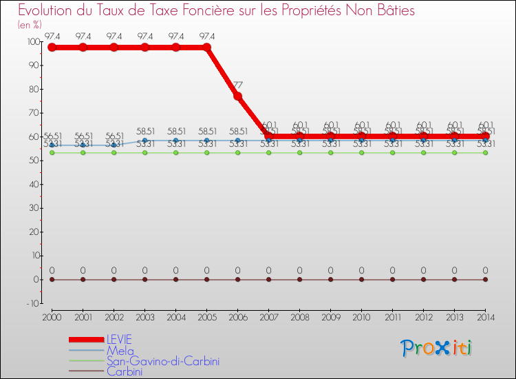 Evolution du taux de la taxe foncière sur les immeubles et terrains non batis pour LEVIE et les communes proches de 2000 à 2014 Comparaison des taux de la taxe foncière sur les immeubles et terrains non batis pour LEVIE et les communes voisines de 2000 à 2014