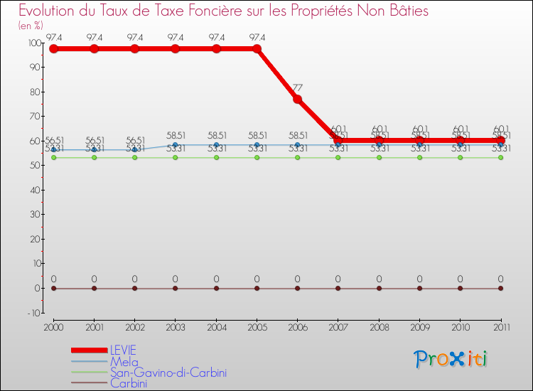 Evolution du taux de la taxe foncière sur les immeubles et terrains non batis pour LEVIE et les communes proches Comparaison des taux de la taxe foncière sur les immeubles et terrains non batis pour LEVIE et les communes voisines
