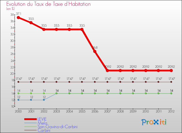 Evolution du taux de la taxe d'habitation pour LEVIE et les communes proches Comparaison des taux de la taxe d'habitation pour LEVIE et les communes voisines