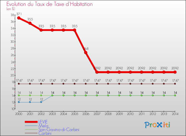 Evolution du taux de la taxe d'habitation pour LEVIE et les communes proches de 2000 à 2014 Comparaison des taux de la taxe d'habitation pour LEVIE et les communes voisines de 2000 à 2014