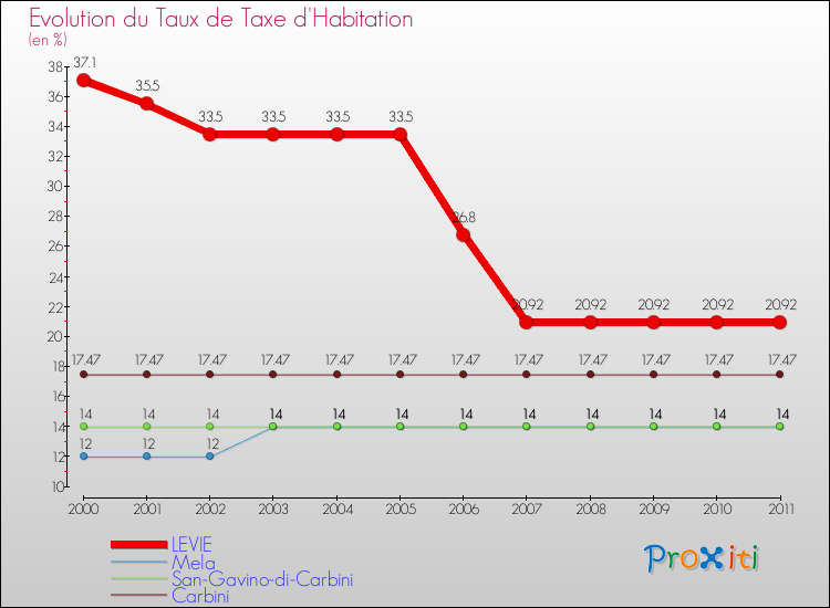 Evolution du taux de la taxe d'habitation pour LEVIE et les communes proches Comparaison des taux de la taxe d'habitation pour LEVIE et les communes voisines