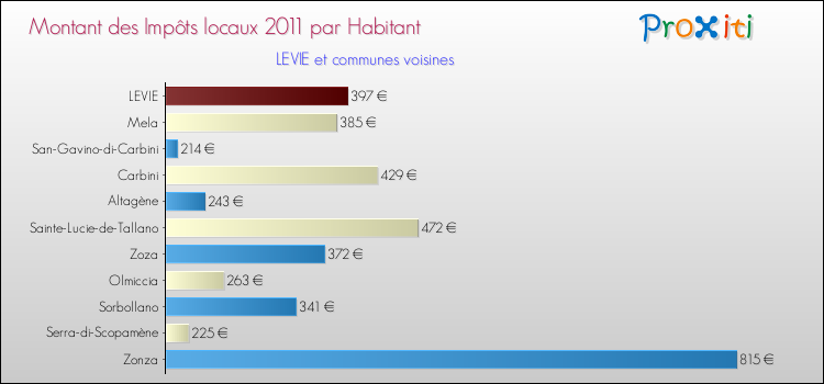Montant des impôts locaux par Habitant pour LEVIE et les communes proches Comparaison des impôts locaux par habitant pour LEVIE et les communes voisines
