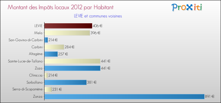 Montant des impôts locaux par Habitant pour LEVIE et les communes proches Comparaison des impôts locaux par habitant pour LEVIE et les communes voisines