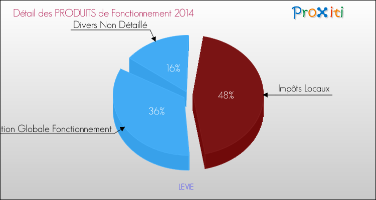 Décomposition du Budget de Fonctionnement 2014 de la commune de LEVIE Budget de Fonctionnement 2014 pour la commune de LEVIE
