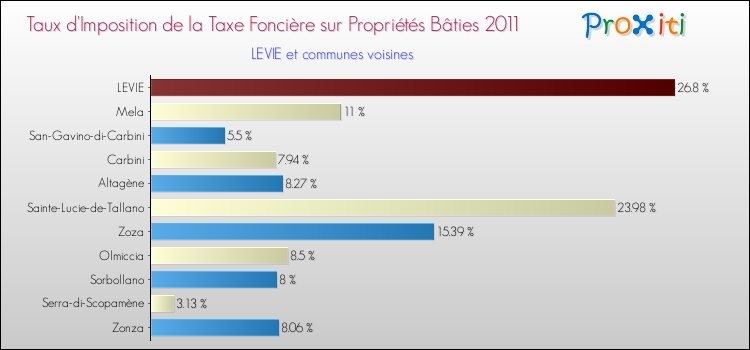 Taux d'imposition de la taxe foncière sur le bati 2011 pour LEVIE et les communes proches Comparaison des taux d'imposition de la taxe foncière sur le bati 2011 pour LEVIE et les communes voisines