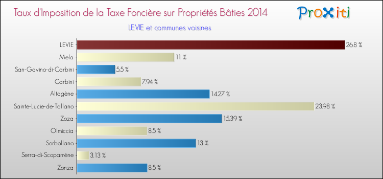 Taux d'imposition de la taxe foncière sur le bati 2014 pour LEVIE et les communes proches Comparaison des taux d'imposition de la taxe foncière sur le bati 2014 pour LEVIE et les communes voisines