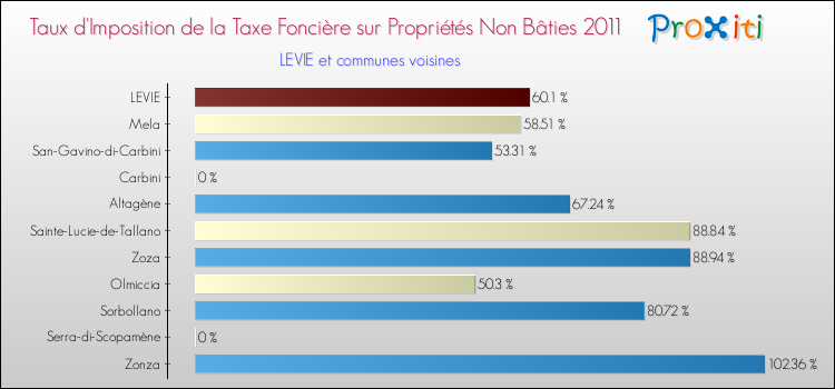 Taux d'imposition de la taxe foncière sur les immeubles et terrains non batis 2011 pour LEVIE et les communes proches Comparaison des taux d'imposition de la taxe foncière sur les immeubles et terrains non batis 2011 pour LEVIE et les communes voisines