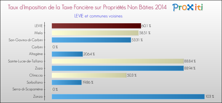 Taux d'imposition de la taxe foncière sur les immeubles et terrains non batis 2014 pour LEVIE et les communes proches Comparaison des taux d'imposition de la taxe foncière sur les immeubles et terrains non batis 2014 pour LEVIE et les communes voisines