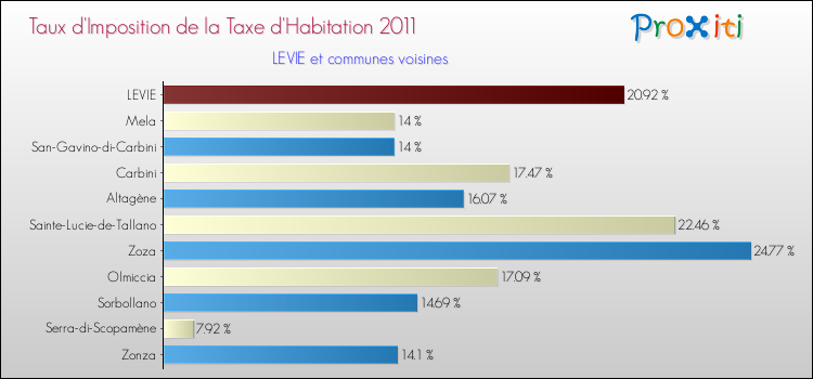 Taux d'imposition de la taxe d'habitation 2011 pour LEVIE et les communes proches Comparaison des taux d'imposition de la taxe d'habitation 2011 pour LEVIE et les communes voisines