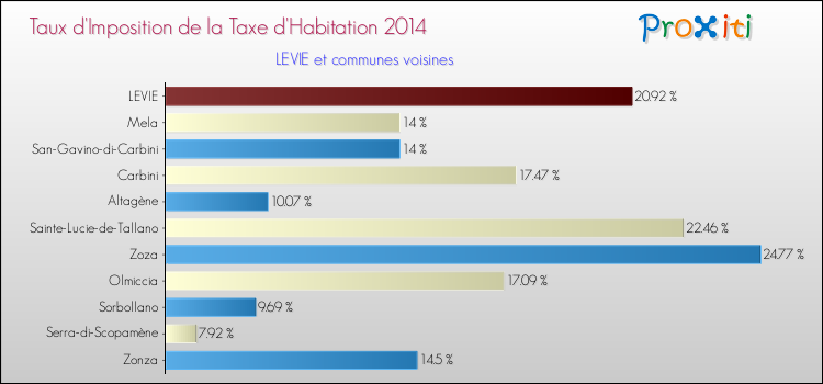 Taux d'imposition de la taxe d'habitation 2014 pour LEVIE et les communes proches Comparaison des taux d'imposition de la taxe d'habitation 2014 pour LEVIE et les communes voisines