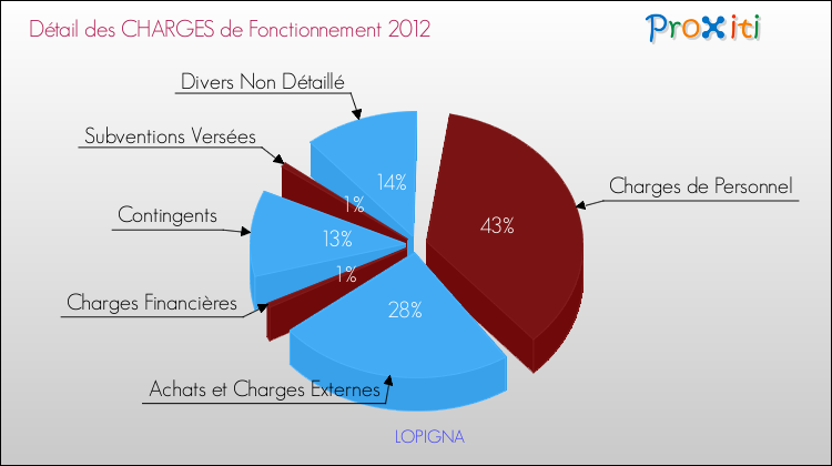 Décomposition des Charges de Fonctionnement 2012 de la commune de LOPIGNA Charges de Fonctionnement 2012 pour la commune de LOPIGNA