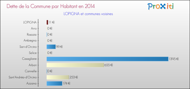 Dette par habitant de la commune en 2014 pour LOPIGNA et les communes proches Comparaison de la dette par habitant de la commune en 2014 pour LOPIGNA et les communes voisines
