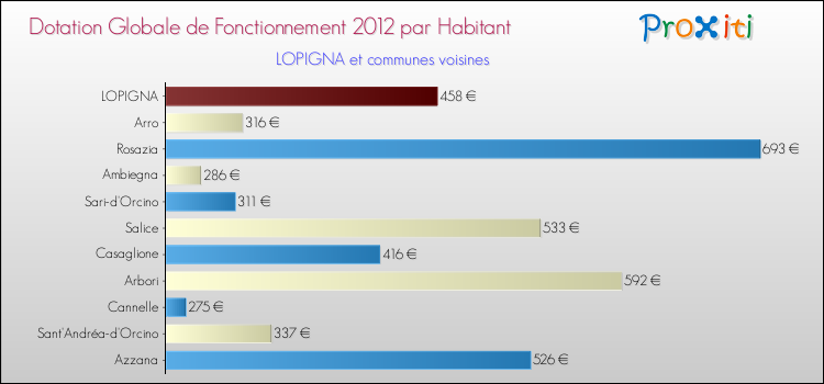 Montant des dotations globales de fonctionnement DGF par Habitant pour LOPIGNA et les communes proches Comparaison des des dotations globales de fonctionnement DGF par habitant pour LOPIGNA et les communes voisines