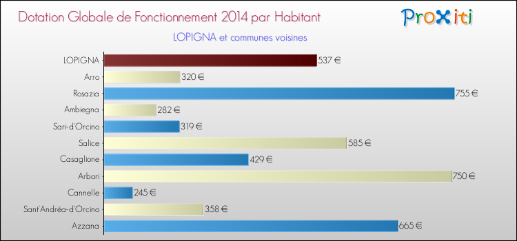 Montant des dotations globales de fonctionnement DGF par Habitant pour LOPIGNA et les communes proches en 2014. Comparaison des des dotations globales de fonctionnement DGF par habitant pour LOPIGNA et les communes voisines en 2014.