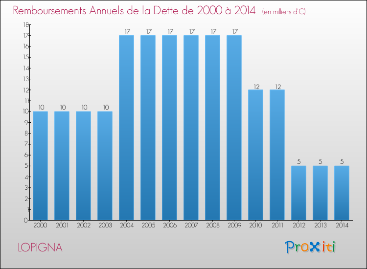 Evolution de l'annuité de la dette pour la commune de LOPIGNA de 2000 à 2014 Annuités de la dette pour LOPIGNA de 2000 à 2014