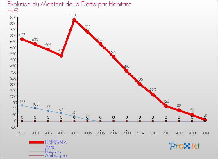 Evolution de la dette par habitant pour la commune de LOPIGNA et les communes proches de 2000 à 2014 Comparaison de la dette par habitant pour LOPIGNA et les communes voisines de 2000 à 2014