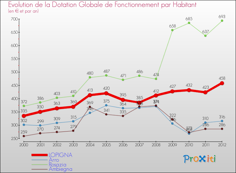 Evolution et montant de la dotation globale de fonctionnement par Habitant pour LOPIGNA et les communes proches Comparaison des dotations globales de fonctionnement par habitant pour LOPIGNA et les communes voisines