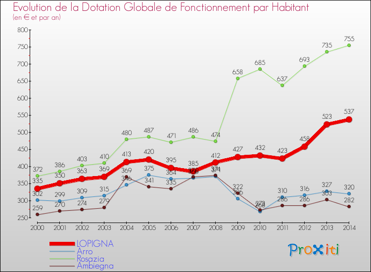 Evolution et montant de la dotation globale de fonctionnement par Habitant pour LOPIGNA et les communes proches de 2000 à 2014. Comparaison des dotations globales de fonctionnement par habitant pour LOPIGNA et les communes voisines de 2000 à 2014.