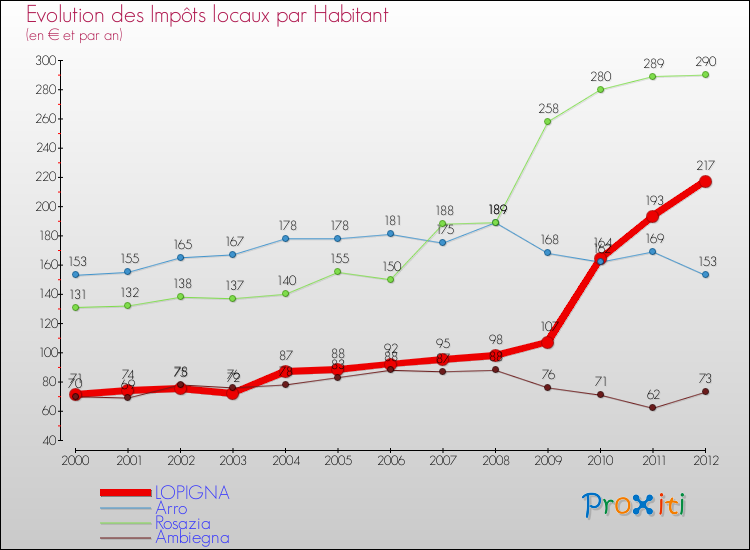 Evolution et montant des impôts locaux par Habitant pour LOPIGNA et les communes proches Comparaison des impôts locaux par habitant pour LOPIGNA et les communes voisines
