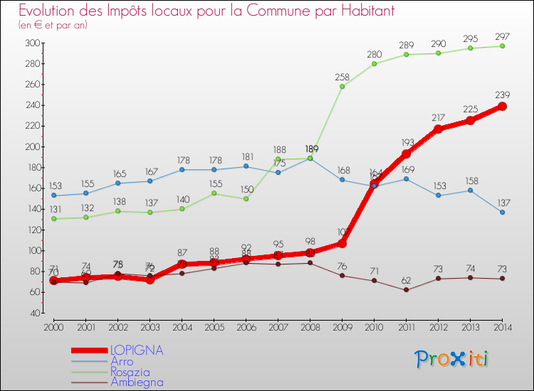 Evolution et montant des impôts locaux par Habitant pour LOPIGNA et les communes proches de 2000 à 2014 Comparaison des impôts locaux par habitant pour LOPIGNA et les communes voisines de 2000 à 2014