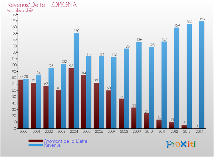 Evolution comparée de la dette et des revenus pour la commune de LOPIGNA de 2000 à 2014 Comparaison de la dette et des revenus pour LOPIGNA de 2000 à 2014