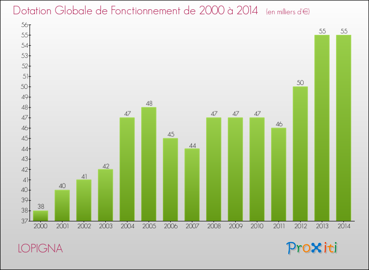 Evolution du montant de la Dotation Globale de Fonctionnement pour la commune de LOPIGNA de 2000 à 2014 Evolution du montant de la Dotation Globale de Fonctionnement pour LOPIGNA de 2000 à 2014