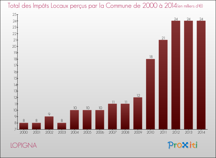 Evolution des Impôts Locaux pour la commune de LOPIGNA de 2000 à 2014 Evolution des Impôts Locaux pour LOPIGNA de 2000 à 2014