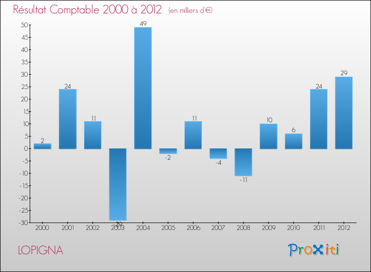 Evolution du résultat comptable pour la commune de LOPIGNA de 2000 à 2012 Evolution du résultat comptable pour LOPIGNA de 2000 à 2012