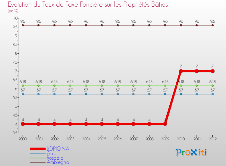 Evolution du taux de la taxe foncière sur le bati pour LOPIGNA et les communes proches de 2000 à 2012 Comparaison des taux de taxe foncière sur le bati pour LOPIGNA et les communes voisines de 2000 à 2012
