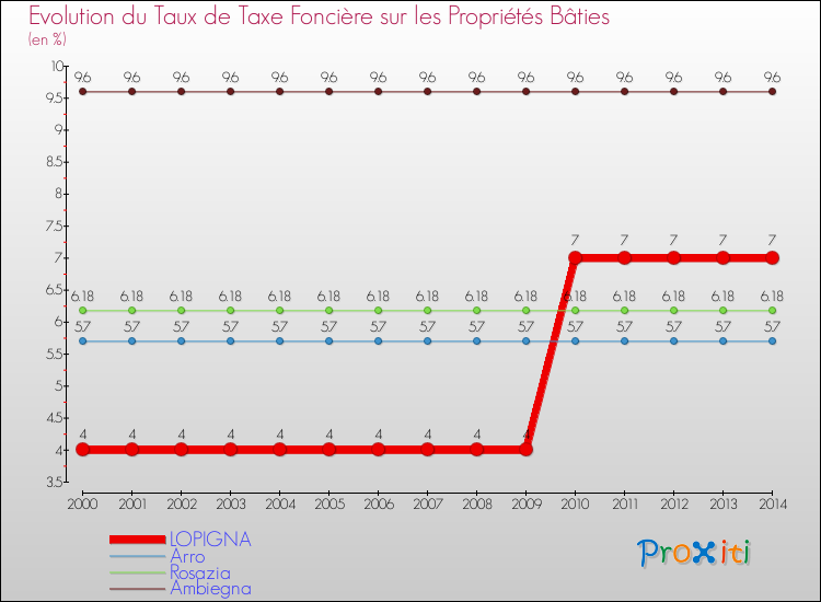 Evolution du taux de la taxe foncière sur le bati pour LOPIGNA et les communes proches de 2000 à 2014 Comparaison des taux de taxe foncière sur le bati pour LOPIGNA et les communes voisines de 2000 à 2014