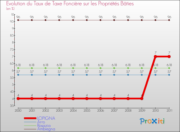 Evolution du taux de la taxe foncière sur le bati pour LOPIGNA et les communes proches Comparaison des taux de taxe foncière sur le bati pour LOPIGNA et les communes voisines