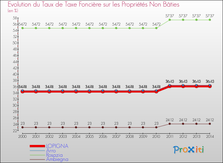 Evolution du taux de la taxe foncière sur les immeubles et terrains non batis pour LOPIGNA et les communes proches de 2000 à 2014 Comparaison des taux de la taxe foncière sur les immeubles et terrains non batis pour LOPIGNA et les communes voisines de 2000 à 2014