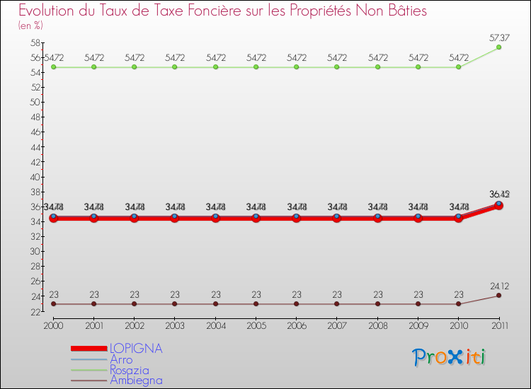 Evolution du taux de la taxe foncière sur les immeubles et terrains non batis pour LOPIGNA et les communes proches Comparaison des taux de la taxe foncière sur les immeubles et terrains non batis pour LOPIGNA et les communes voisines