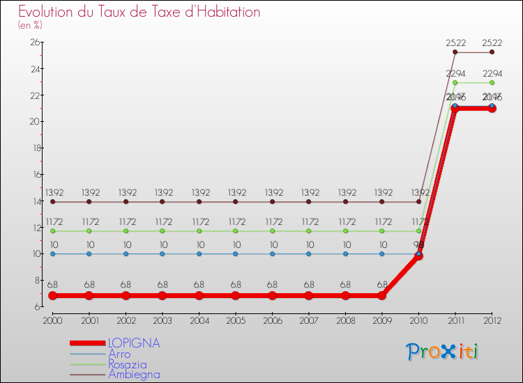 Evolution du taux de la taxe d'habitation pour LOPIGNA et les communes proches Comparaison des taux de la taxe d'habitation pour LOPIGNA et les communes voisines
