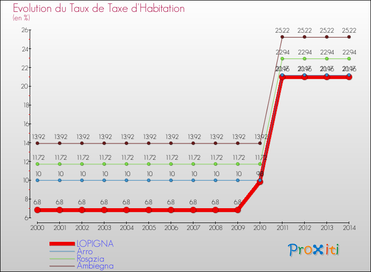 Evolution du taux de la taxe d'habitation pour LOPIGNA et les communes proches de 2000 à 2014 Comparaison des taux de la taxe d'habitation pour LOPIGNA et les communes voisines de 2000 à 2014