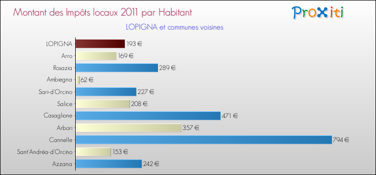 Montant des impôts locaux par Habitant pour LOPIGNA et les communes proches Comparaison des impôts locaux par habitant pour LOPIGNA et les communes voisines