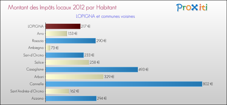 Montant des impôts locaux par Habitant pour LOPIGNA et les communes proches Comparaison des impôts locaux par habitant pour LOPIGNA et les communes voisines