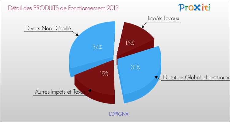 Décomposition du Budget de Fonctionnement 2012 de la commune de LOPIGNA Budget de Fonctionnement 2012 pour la commune de LOPIGNA