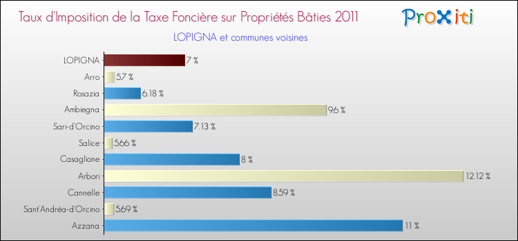 Taux d'imposition de la taxe foncière sur le bati 2011 pour LOPIGNA et les communes proches Comparaison des taux d'imposition de la taxe foncière sur le bati 2011 pour LOPIGNA et les communes voisines