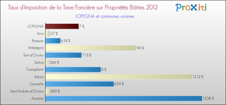Taux d'imposition de la taxe foncière sur le bati 2012 pour LOPIGNA et les communes proches Comparaison des taux d'imposition de la taxe foncière sur le bati 2012 pour LOPIGNA et les communes voisines