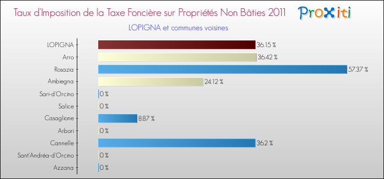 Taux d'imposition de la taxe foncière sur les immeubles et terrains non batis 2011 pour LOPIGNA et les communes proches Comparaison des taux d'imposition de la taxe foncière sur les immeubles et terrains non batis 2011 pour LOPIGNA et les communes voisines