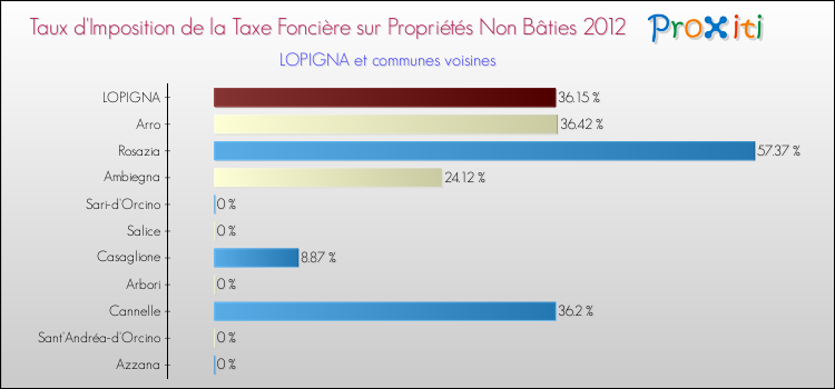 Taux d'imposition de la taxe foncière sur les immeubles et terrains non batis 2012 pour LOPIGNA et les communes proches Comparaison des taux d'imposition de la taxe foncière sur les immeubles et terrains non batis 2012 pour LOPIGNA et les communes voisines
